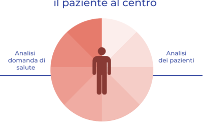 Il paziente al centro: i vantaggi nel tuo processo di cura