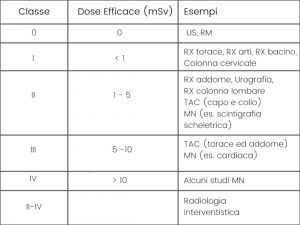 normativa_radiazioni_ionizzanti_euratom_classe_dose